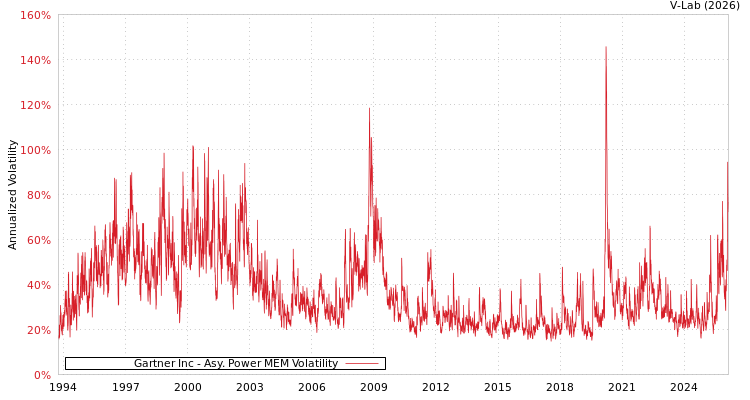 graph of Gartner Inc APMEM