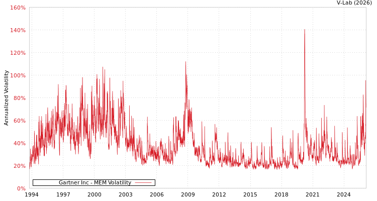 graph of Gartner Inc MEM