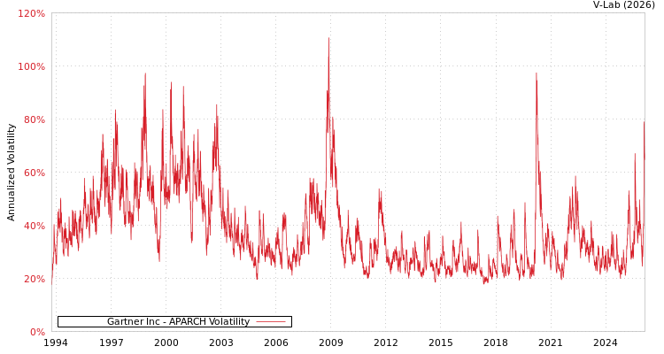 graph of Gartner Inc APARCH