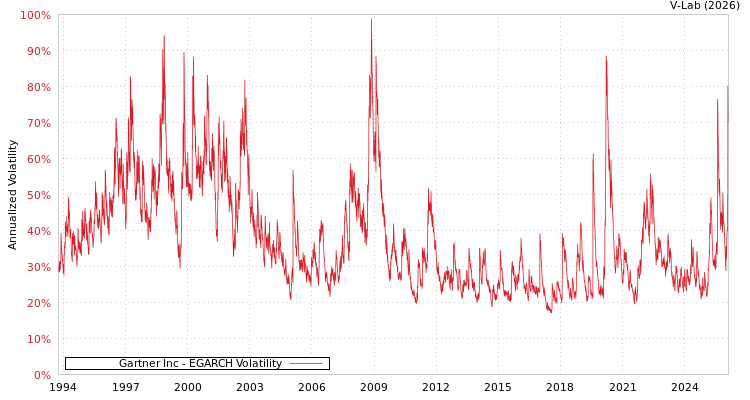 graph of Gartner Inc EGARCH