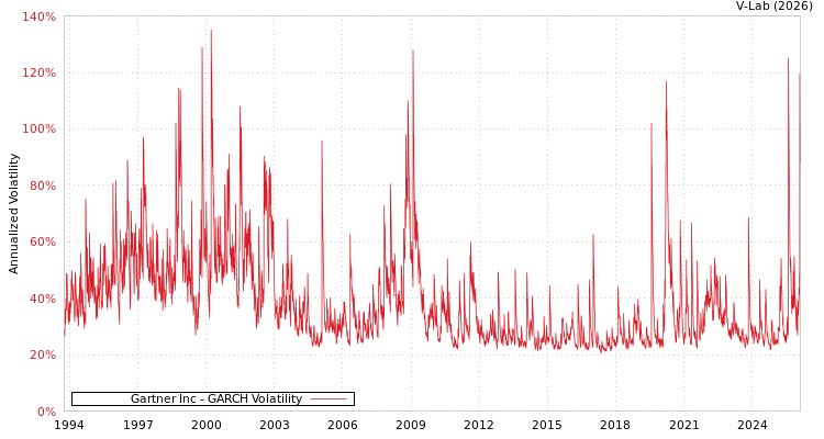 graph of Gartner Inc GARCH
