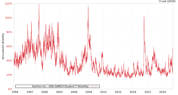graph of Gartner Inc GAS-GARCH-T