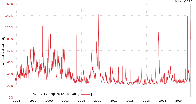 graph of Gartner Inc GJR-GARCH