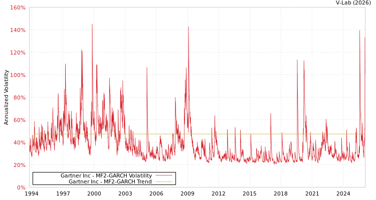 graph of Gartner Inc MF2-GARCH
