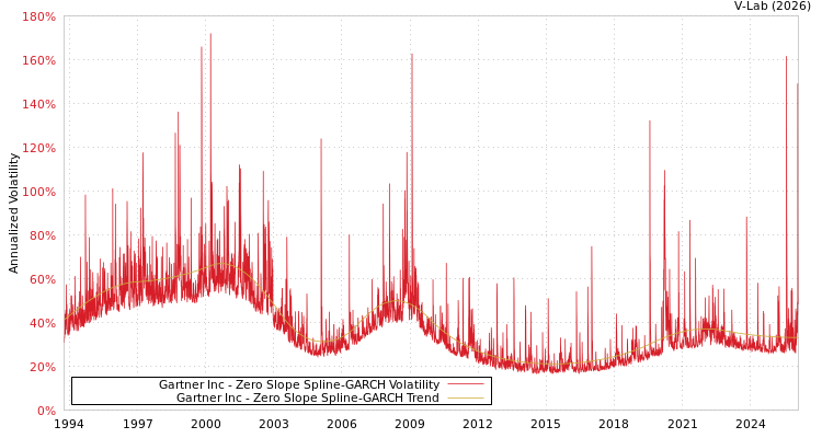 graph of Gartner Inc S0GARCH