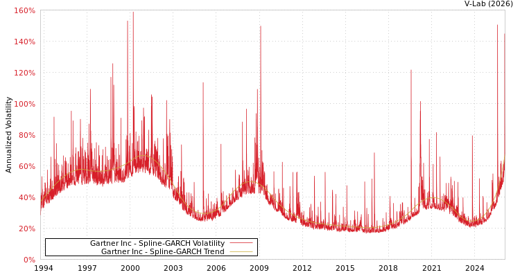 graph of Gartner Inc SGARCH