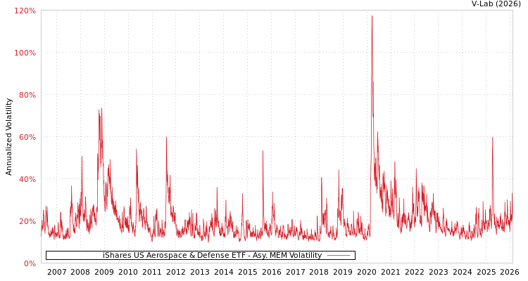 graph of iShares US Aerospace & Defense ETF AMEM