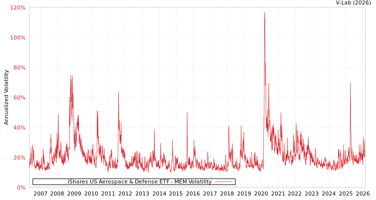 graph of iShares US Aerospace & Defense ETF MEM