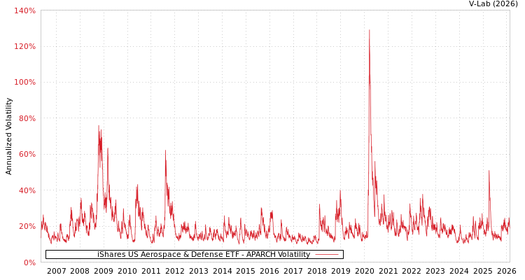 graph of iShares US Aerospace & Defense ETF APARCH