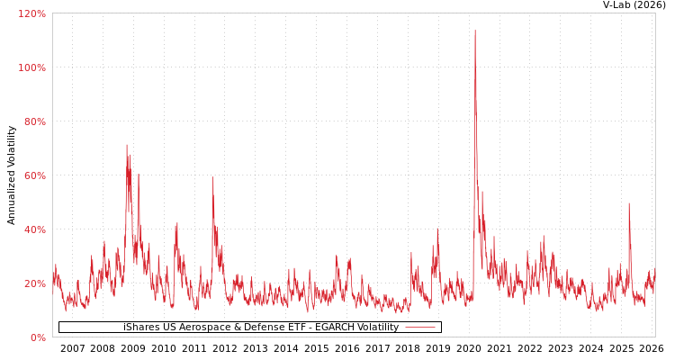 graph of iShares US Aerospace & Defense ETF EGARCH
