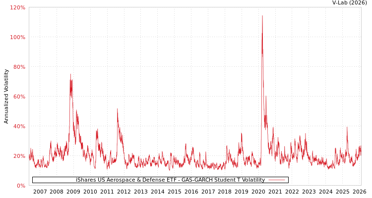 graph of iShares US Aerospace & Defense ETF GAS-GARCH-T