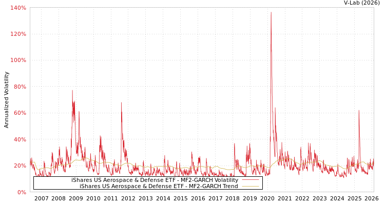 graph of iShares US Aerospace & Defense ETF MF2-GARCH