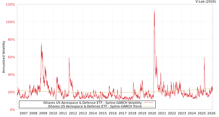graph of iShares US Aerospace & Defense ETF SGARCH