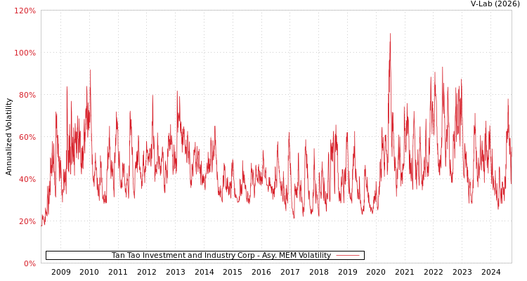 graph of Tan Tao Investment and Industry Corp AMEM