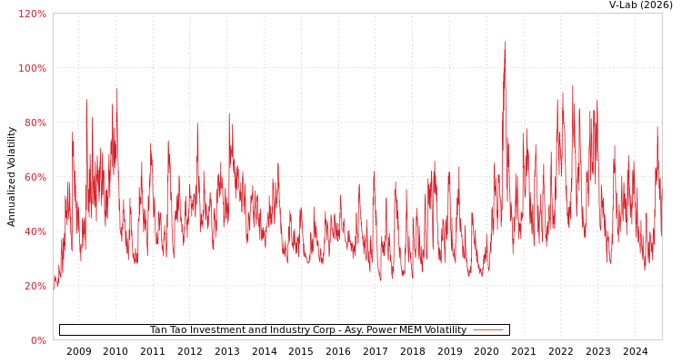 graph of Tan Tao Investment and Industry Corp APMEM