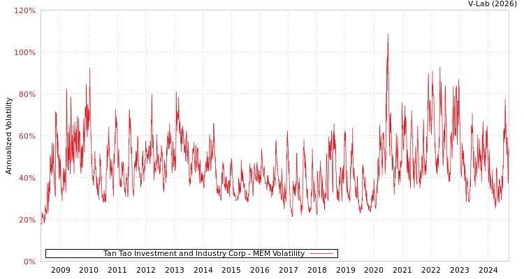 graph of Tan Tao Investment and Industry Corp MEM