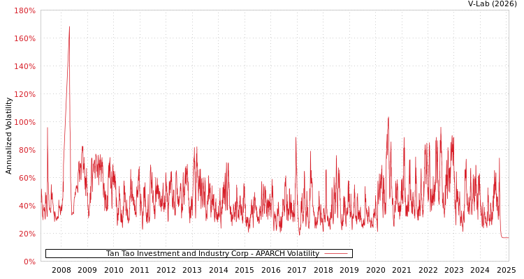 graph of Tan Tao Investment and Industry Corp APARCH