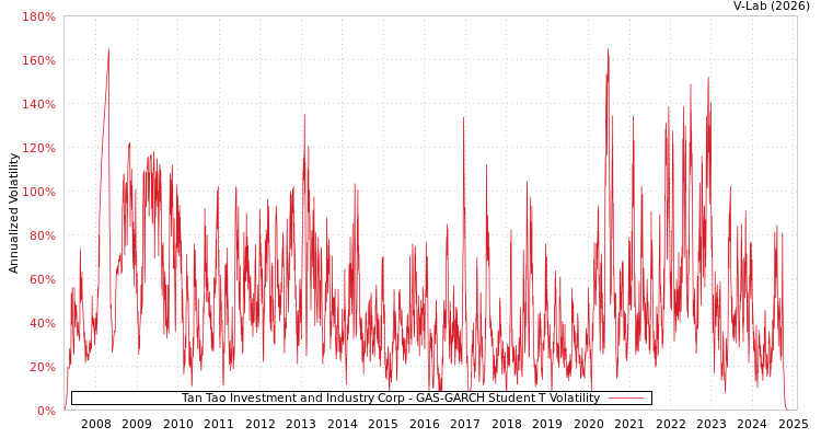 graph of Tan Tao Investment and Industry Corp GAS-GARCH-T
