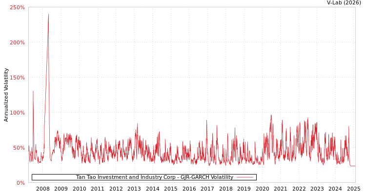 graph of Tan Tao Investment and Industry Corp GJR-GARCH