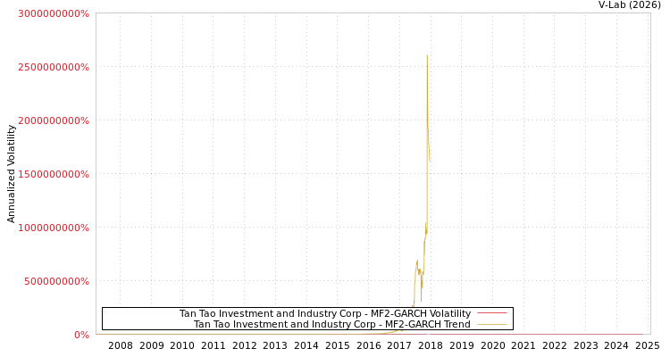 graph of Tan Tao Investment and Industry Corp MF2-GARCH