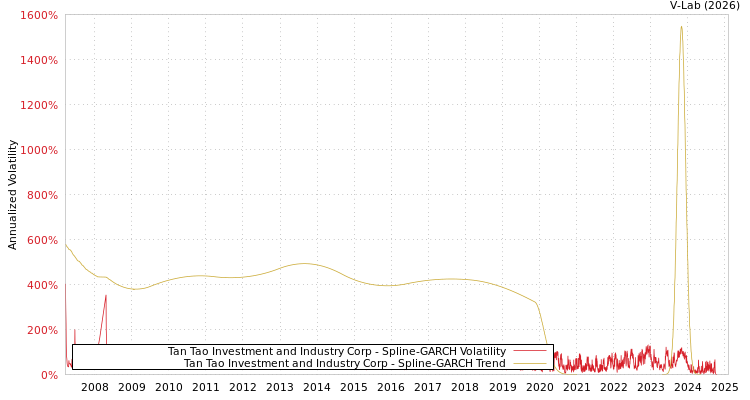 graph of Tan Tao Investment and Industry Corp SGARCH