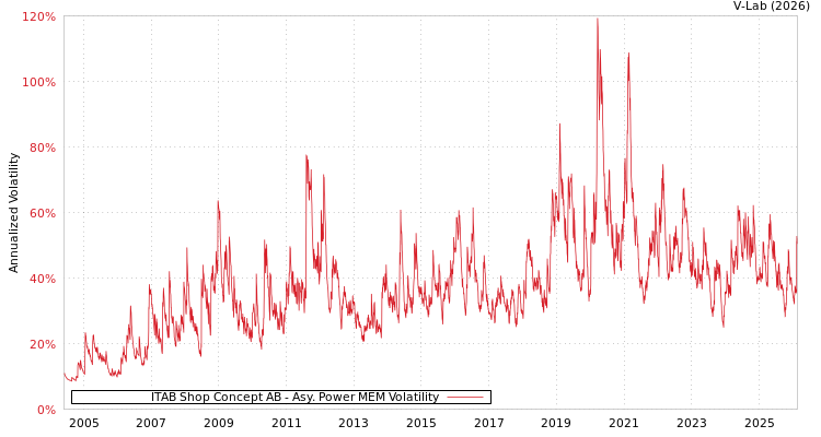 graph of ITAB Shop Concept AB APMEM