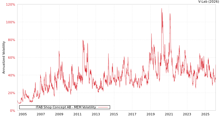 graph of ITAB Shop Concept AB MEM