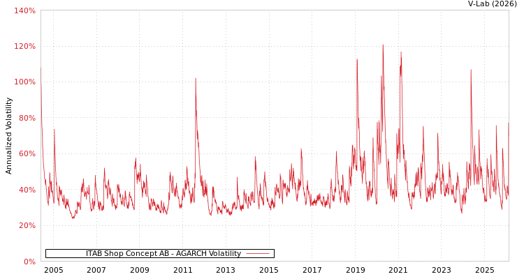 graph of ITAB Shop Concept AB AGARCH