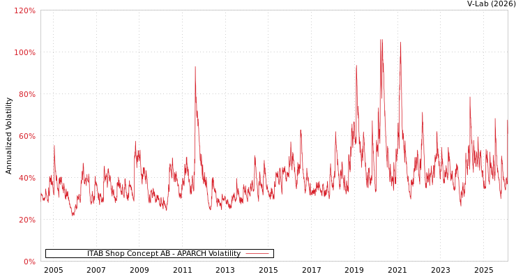 graph of ITAB Shop Concept AB APARCH