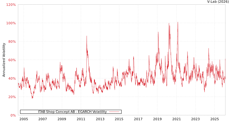 graph of ITAB Shop Concept AB EGARCH