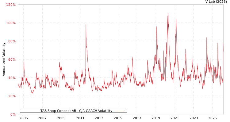 graph of ITAB Shop Concept AB GJR-GARCH