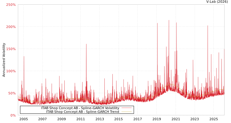 graph of ITAB Shop Concept AB SGARCH