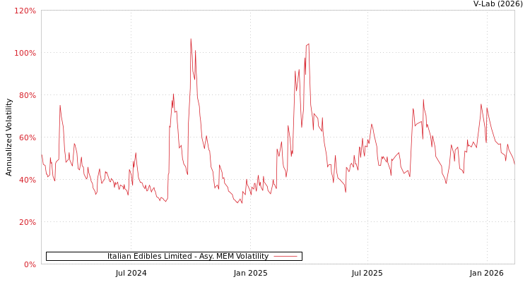 graph of Italian Edibles Limited AMEM