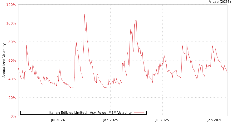 graph of Italian Edibles Limited APMEM