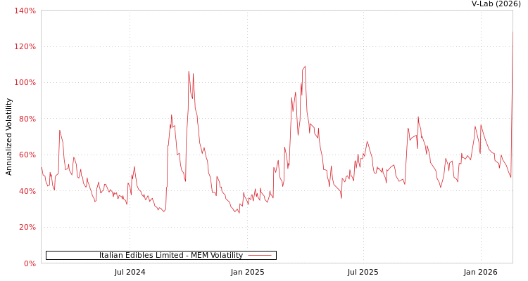 graph of Italian Edibles Limited MEM