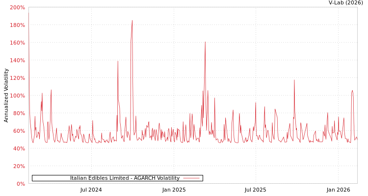 graph of Italian Edibles Limited AGARCH