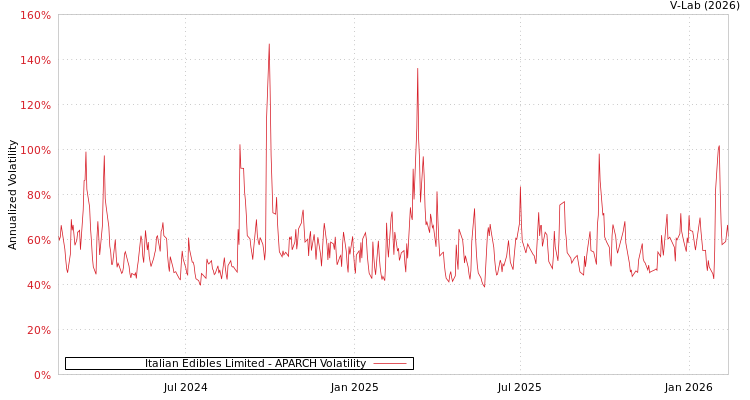 graph of Italian Edibles Limited APARCH