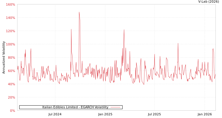 graph of Italian Edibles Limited EGARCH