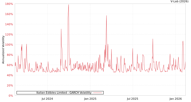 graph of Italian Edibles Limited GARCH