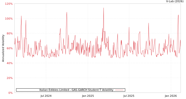 graph of Italian Edibles Limited GAS-GARCH-T