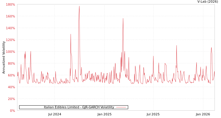 graph of Italian Edibles Limited GJR-GARCH