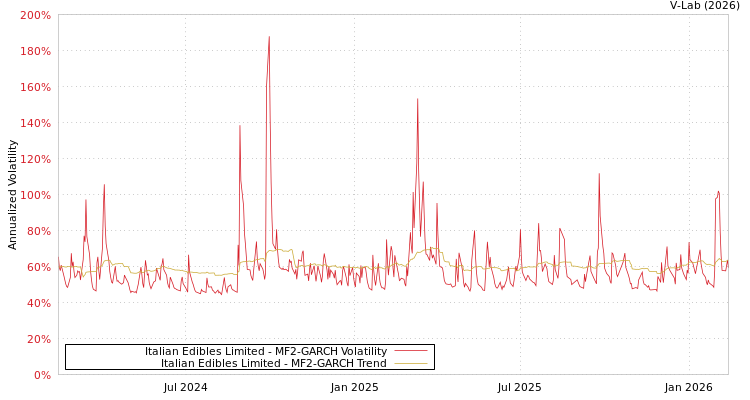 graph of Italian Edibles Limited MF2-GARCH