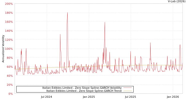 graph of Italian Edibles Limited S0GARCH