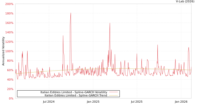 graph of Italian Edibles Limited SGARCH
