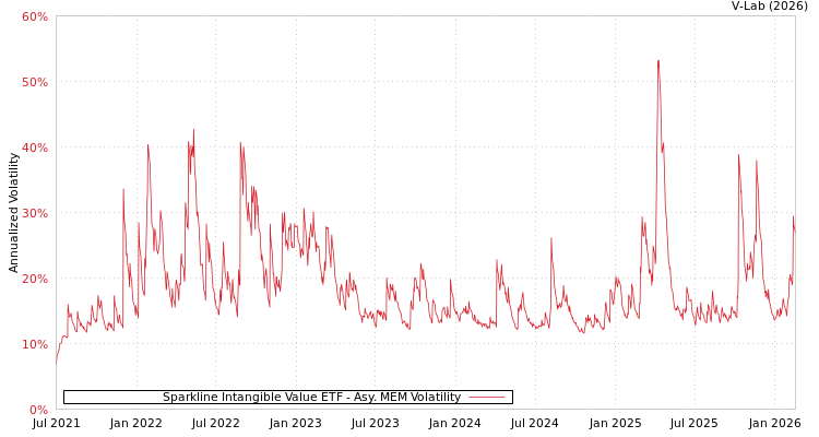 graph of Sparkline Intangible Value ETF AMEM