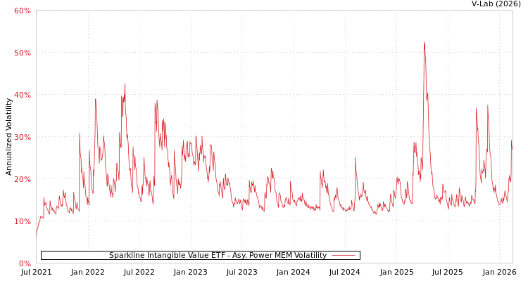 graph of Sparkline Intangible Value ETF APMEM