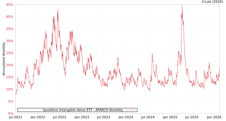graph of Sparkline Intangible Value ETF APARCH