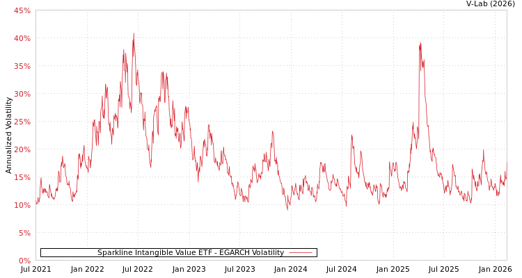 graph of Sparkline Intangible Value ETF EGARCH