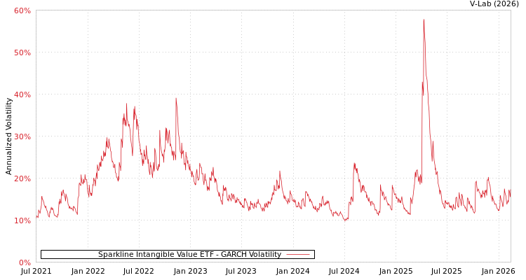 graph of Sparkline Intangible Value ETF GARCH