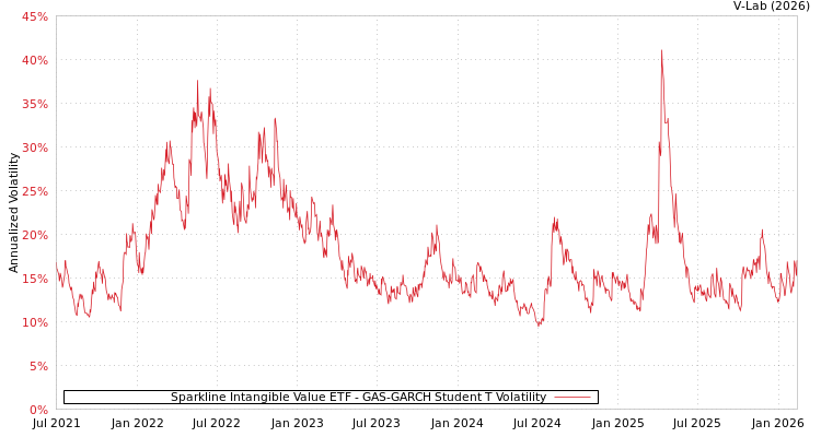 graph of Sparkline Intangible Value ETF GAS-GARCH-T